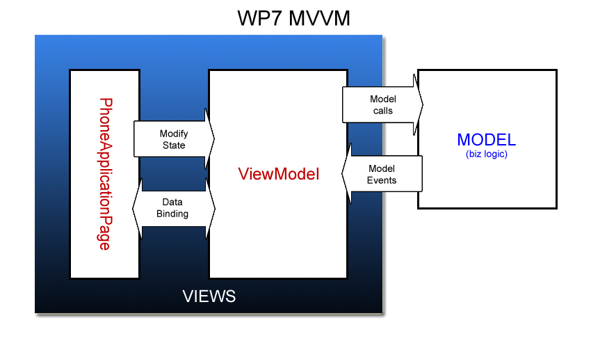 MVVM for WP7