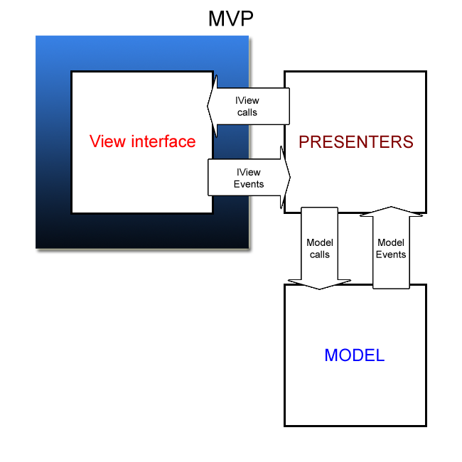 MVP architected app