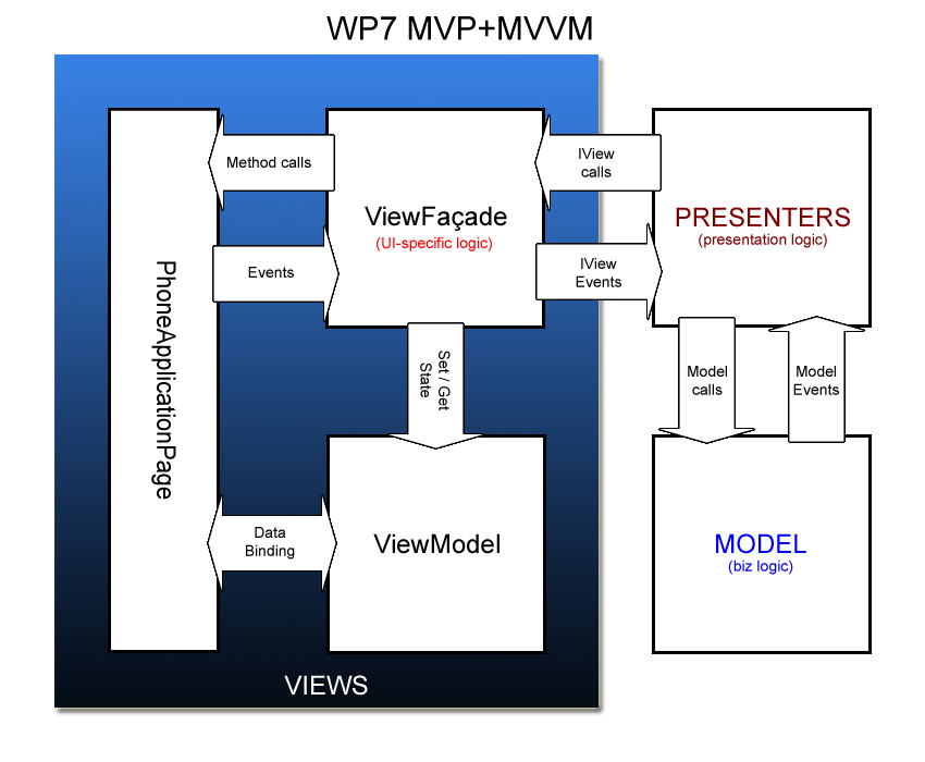 MVP Views in WP7